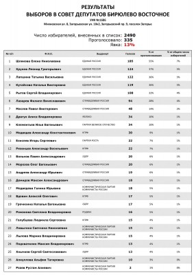 Результаты-выборов-УИК-1686-1.jpg